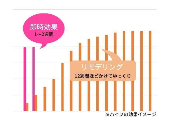 ハイフの効果とリモデリング・即時効果